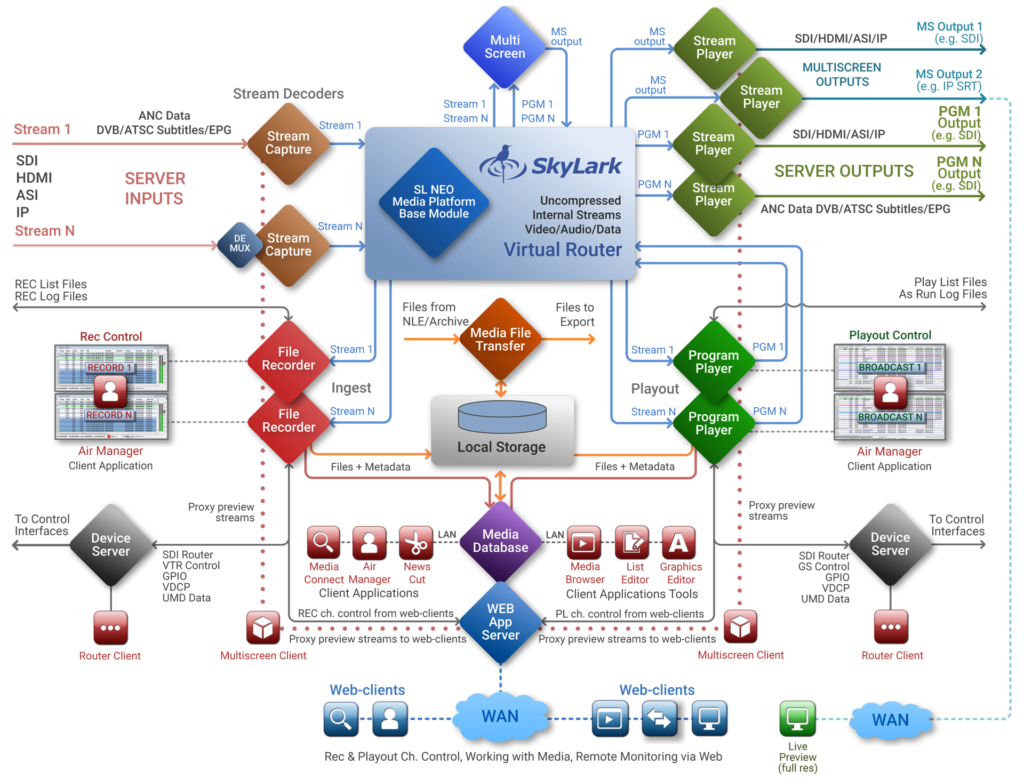 SL NEO 3000. Channels in a Box | SkyLark Technology Inc.: products and ...